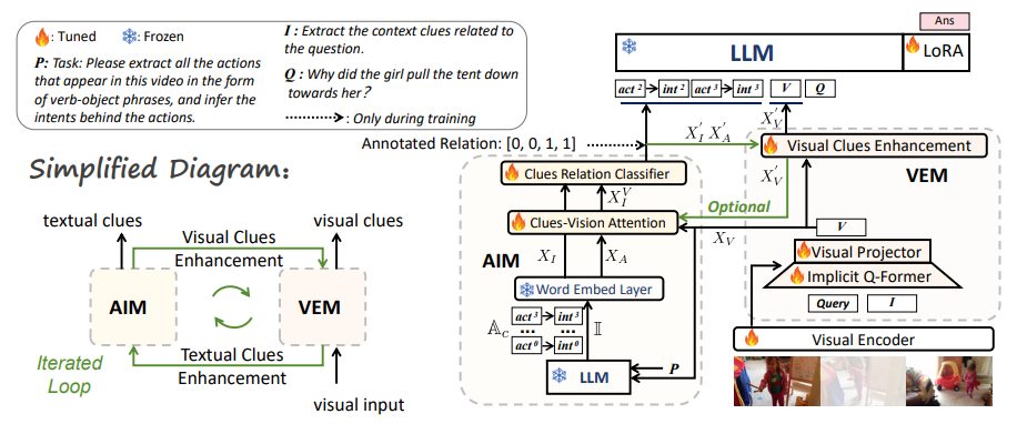 Implicit VideoQA